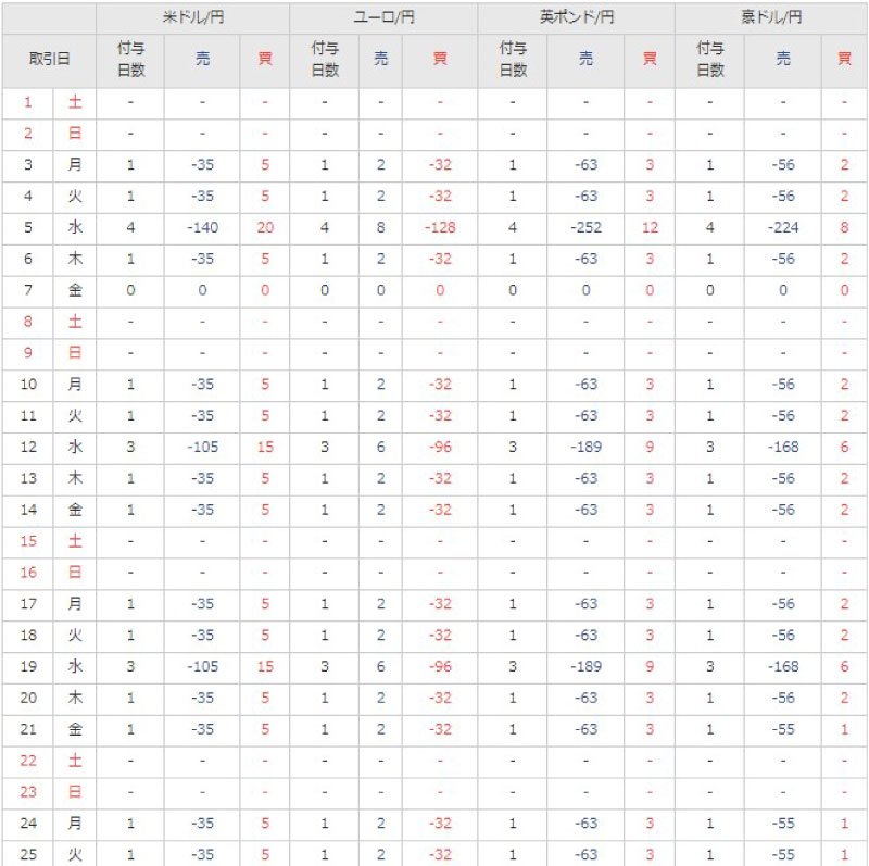 インヴァスト証券トライオートFXのスワップポイント