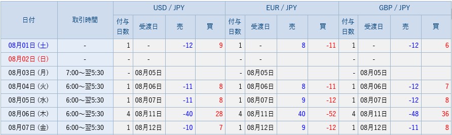 SBI FXトレードのスワップポイント1