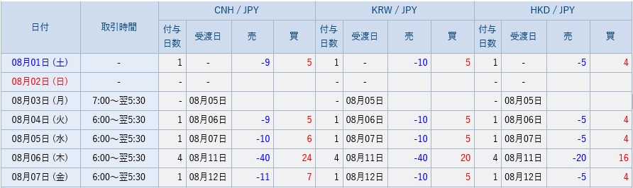 SBI FXトレードのスワップポイント4