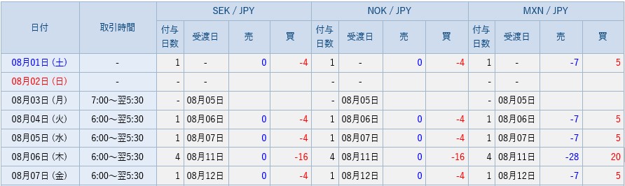 SBI FXトレードのスワップポイント6