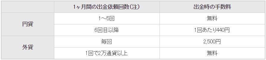 マネーパートナーズの出金手数料の目安