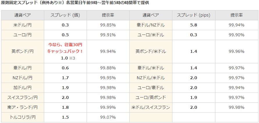 インヴァスト証券トライオートFXのスプレッド