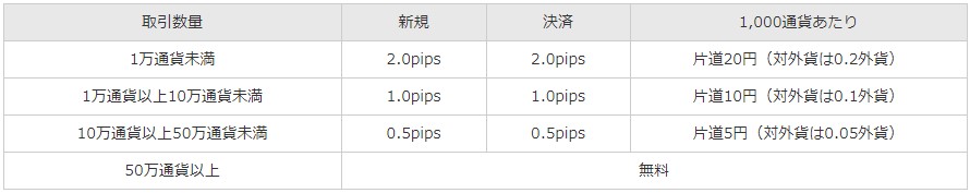 インヴァスト証券トライオートFXの売買手数料