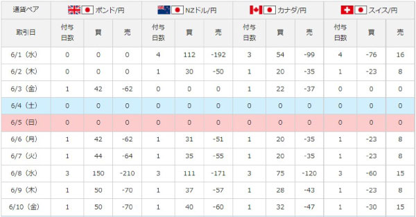 外為どっとコムのスワップポイント（ポンド円～）