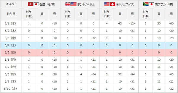 外為どっとコムのスワップポイント（香港ドル円～）