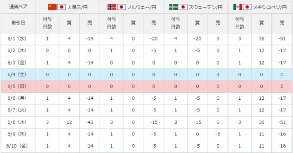 外為どっとコムのスワップポイント（人民元円～）