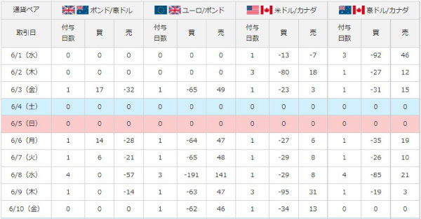 外為どっとコムのスワップポイント（ポンド豪ドル～）