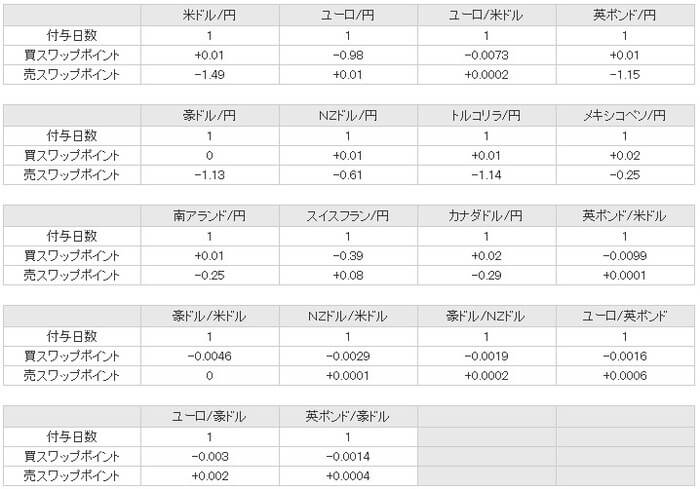 パートナーズFX nanoのスワップポイント