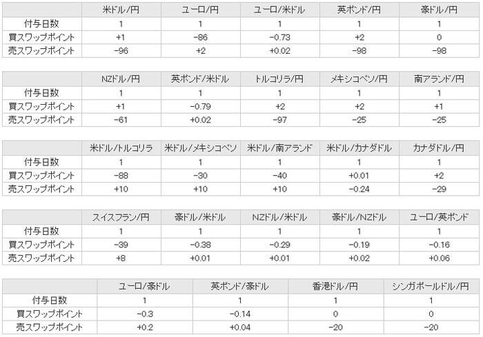 パートナーズFXのスワップポイント1