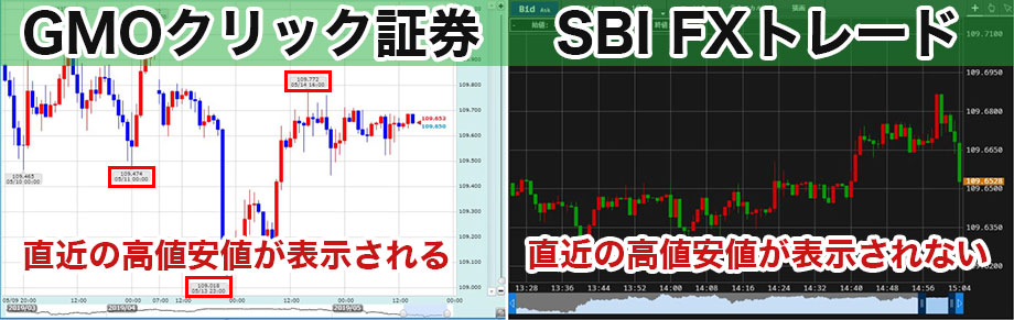 SBI FXトレードとGMOクリック証券のチャート比較