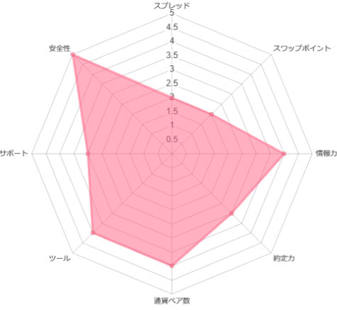 ひまわり証券のレーダーチャート