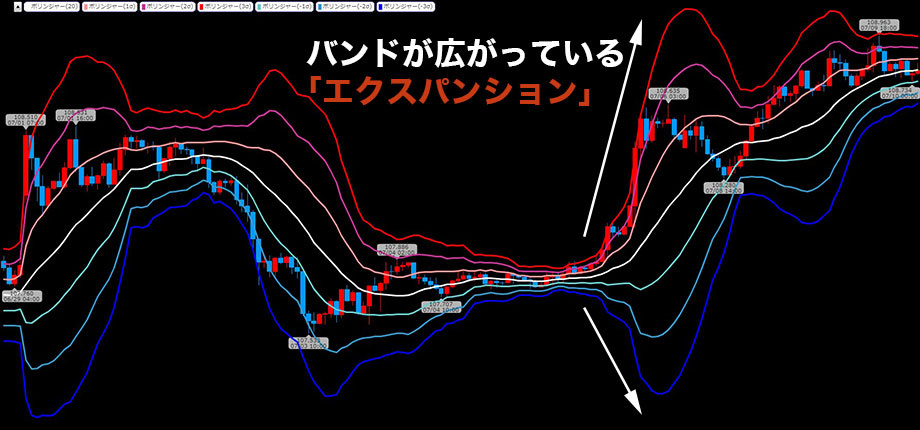 ボリンジャーバンドのエクスパンション