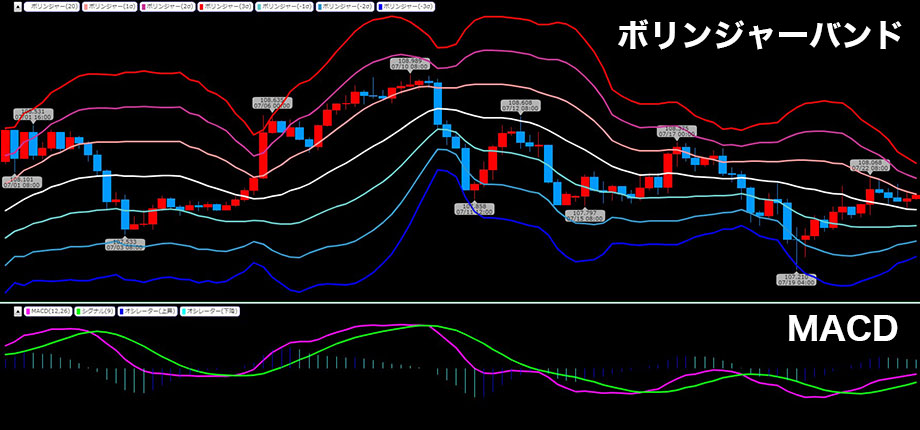 ボリンジャーバンドとMACD