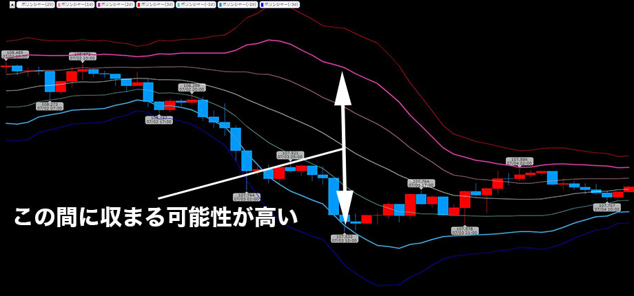 ボリンジャーバンドの幅に収まる確率
