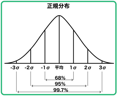 ボリンジャーバンドの正規分布