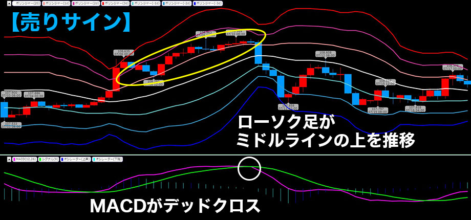 ボリンジャーバンドとMACDを使った売りサイン