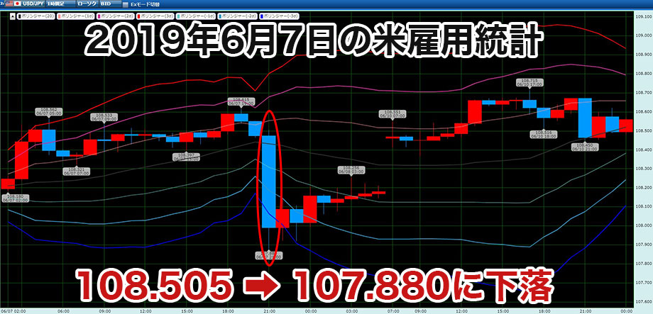 経済指標（米雇用統計）の実例