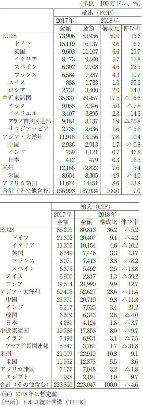 トルコの貿易相手国