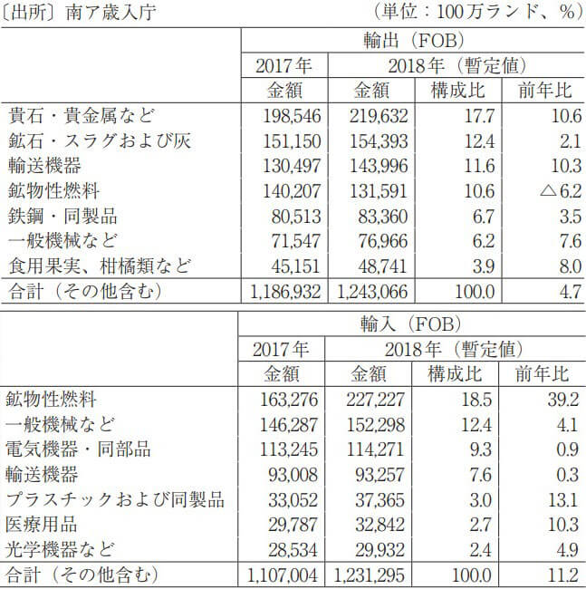 南アフリカ　輸出入品目・構成比