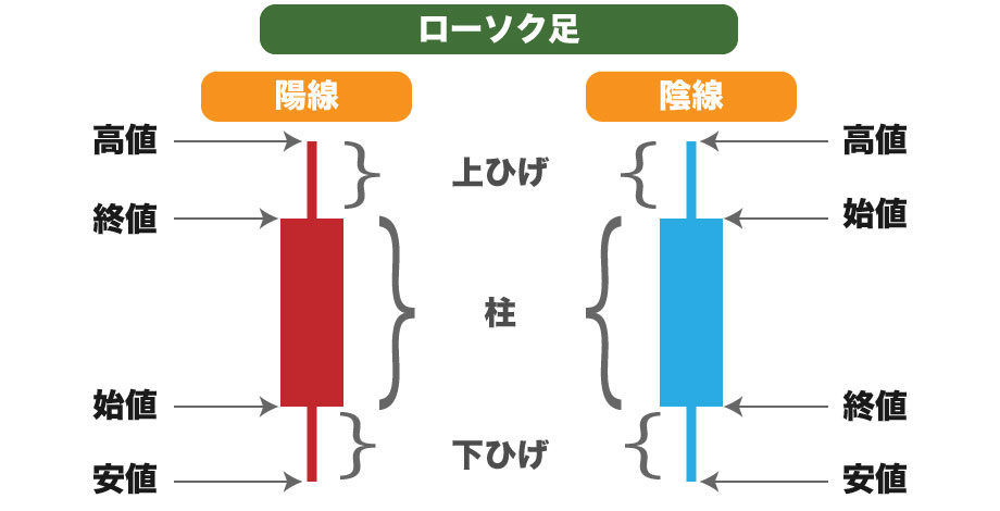 陰線・陽線