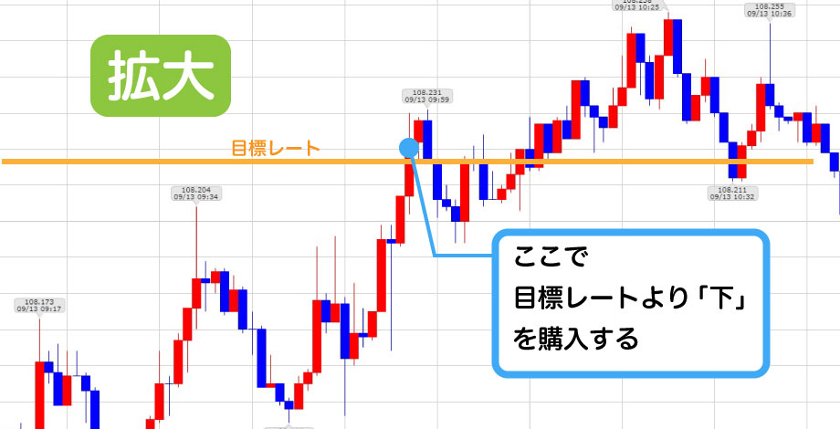 攻略手法② 時間帯のクセを利用拡大