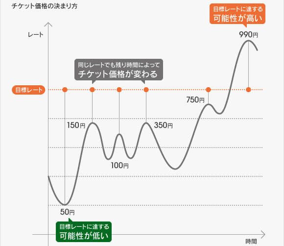 バイナリーオプションの購入価格とペイアウト