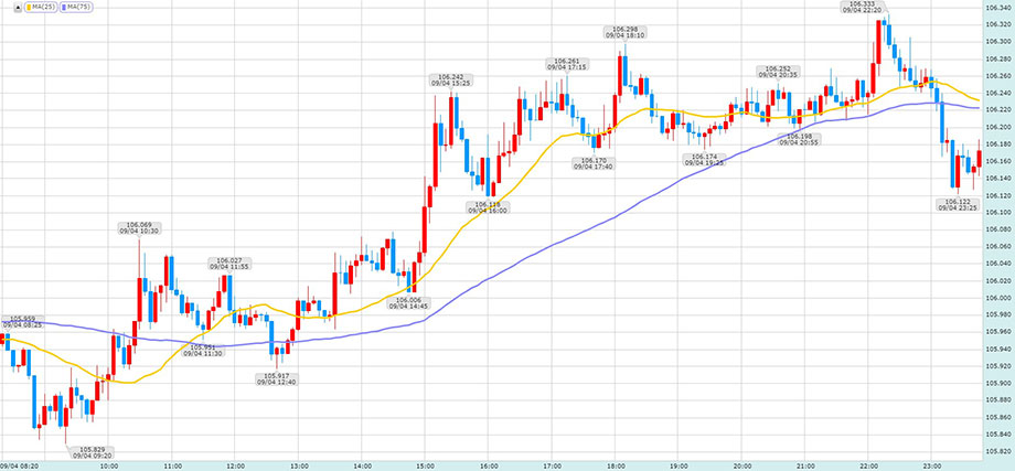 FXスキャルピングで使う移動平均線