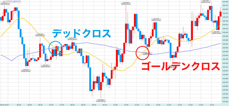 FXスキャルピングで使う移動平均線の売買サイン