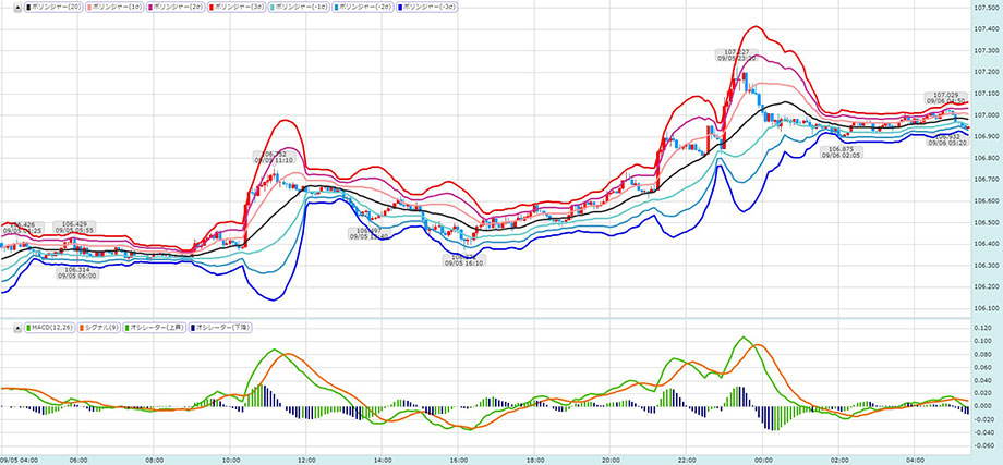FXのスキャルピングで使うボリンジャーバンド