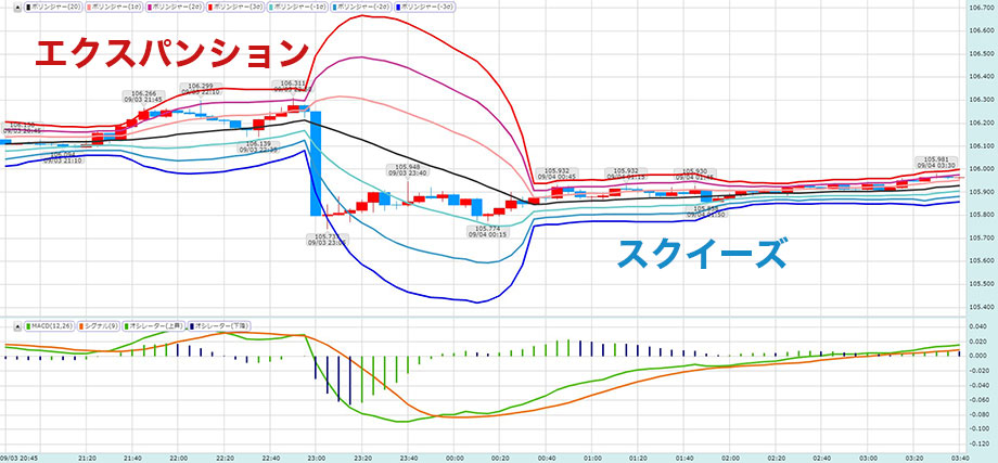FXのスキャルピングで使うボリンジャーバンドの売買サイン