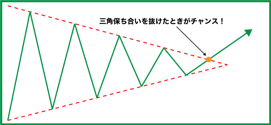 FXのスキャルピング派三角保ち合いを抜けたときがチャンス