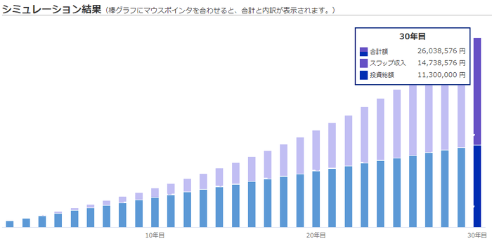 SBI FXトレードで積立FXを30年したシミュレーション