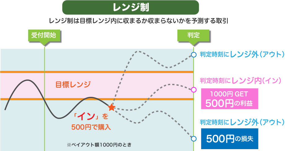 バイナリーのレンジ取引の意味