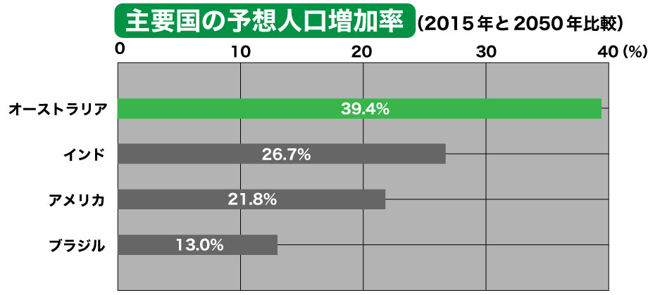 豪ドルの長期見通しに重要な予想人口増加率