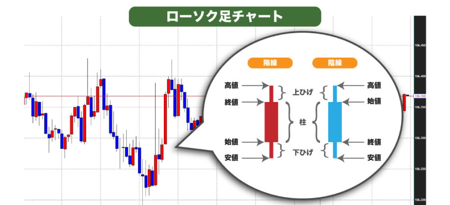 FXのようにローソク足を使ったハイローの攻略方法