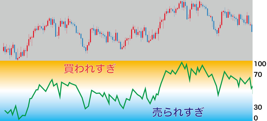 FXのRSIを使ったハイローの攻略方法