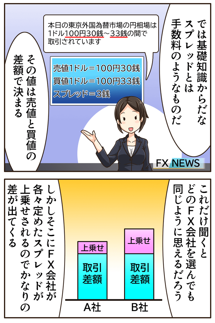 スプレッドは手数料