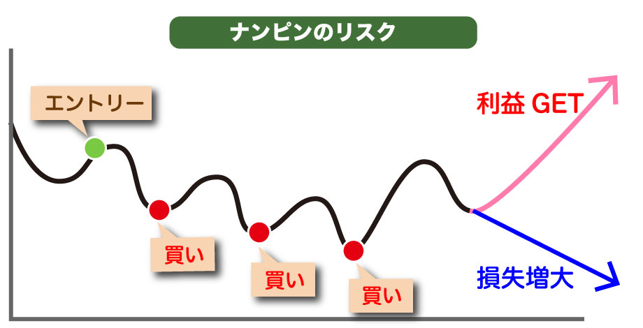 ナンピンのリスク