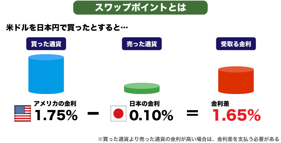 スワップポイントとは