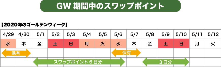 GW期間中のスワップポイント