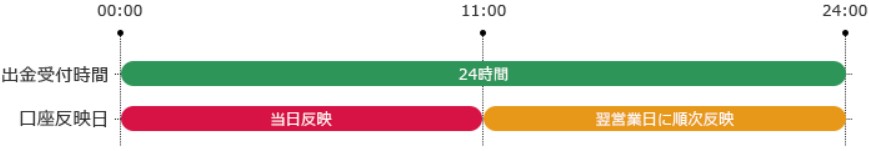 みんなのFXの出金時間