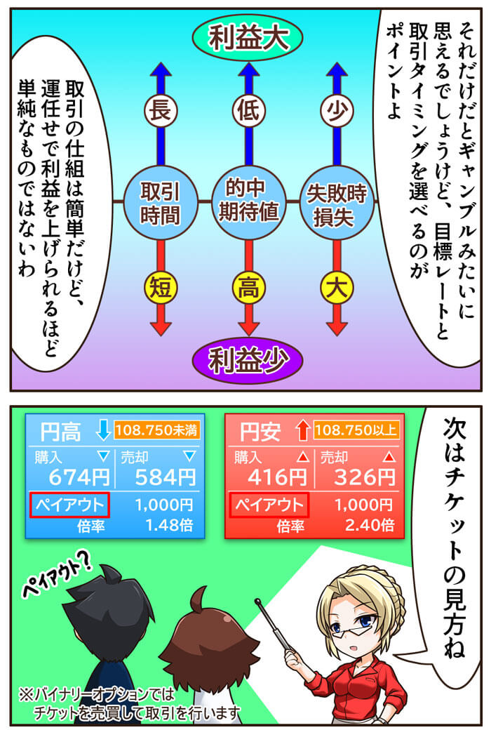 バイナリーオプションはギャンブルの価格