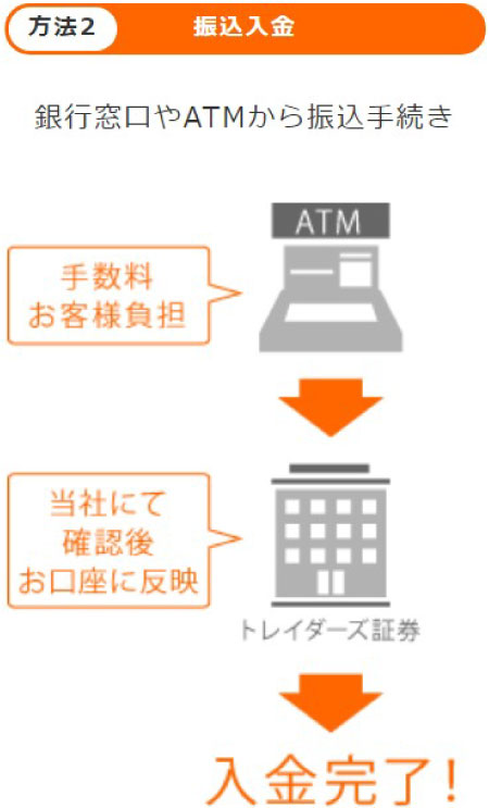 みんなのFXの振込入金