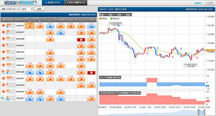 シグナルパネルで買い時と売り時がわかる