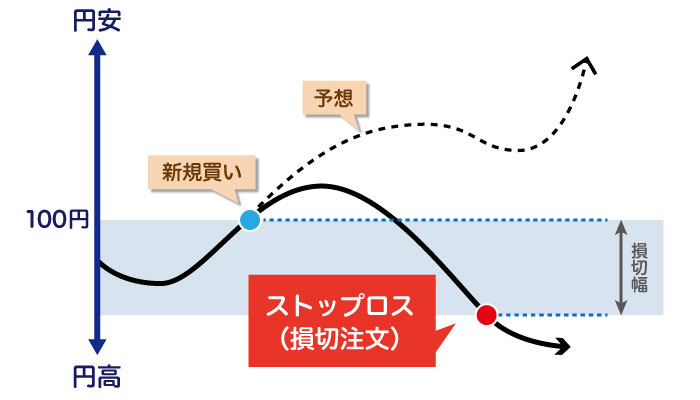 ストップロス（損切）