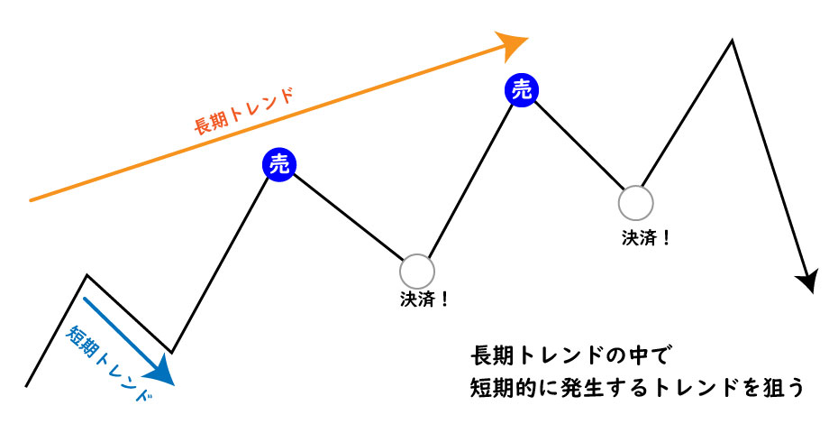 トレンド手法2