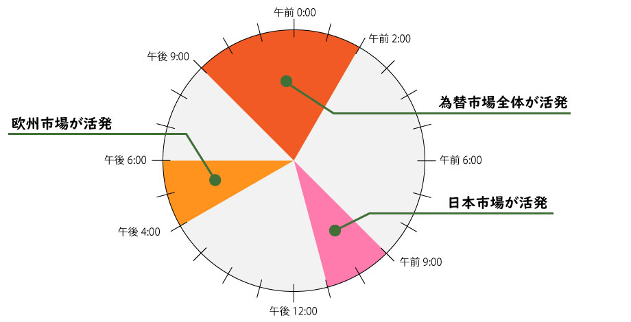 取引が活発な時間