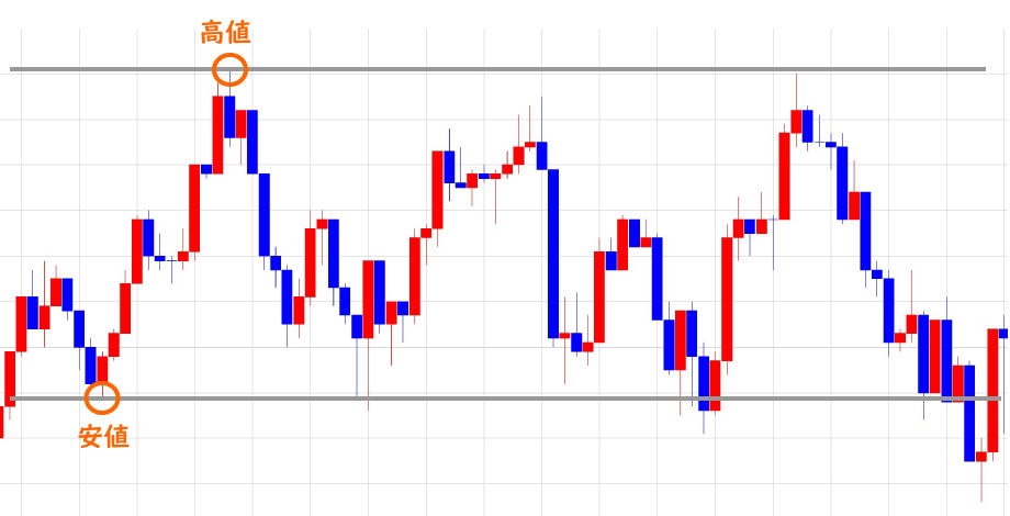 レンジ相場のライン引き方