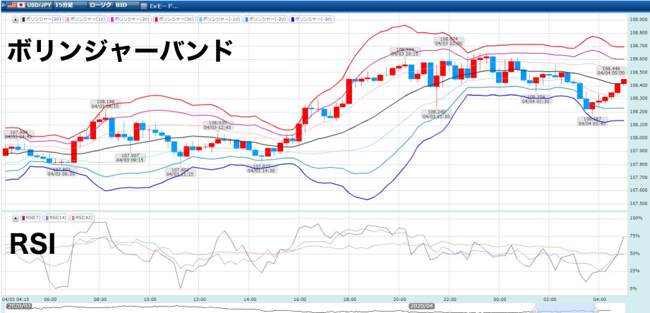ボリンジャーバンドとRSIとを組み合わせて表示させたチャート