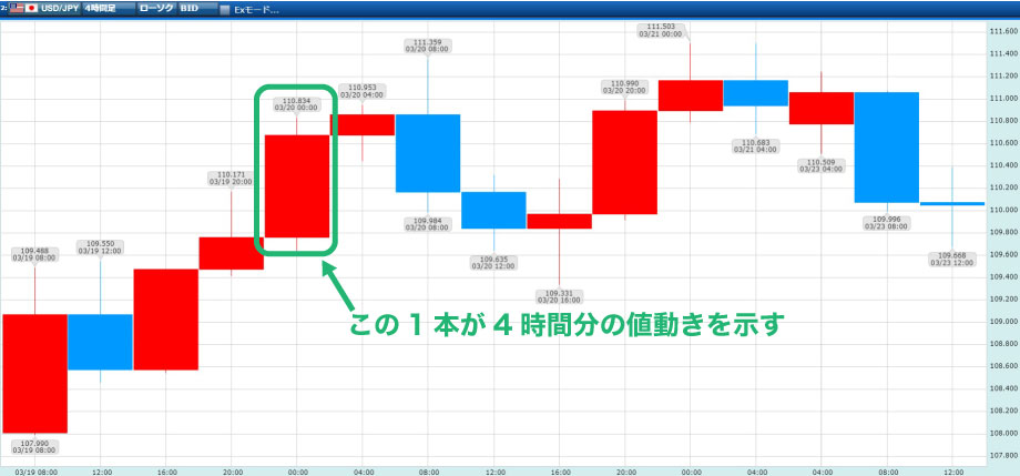 ならんだローソク足の1本をが4時間分の値動きを表している様子を実際のチャートを使って指し示している